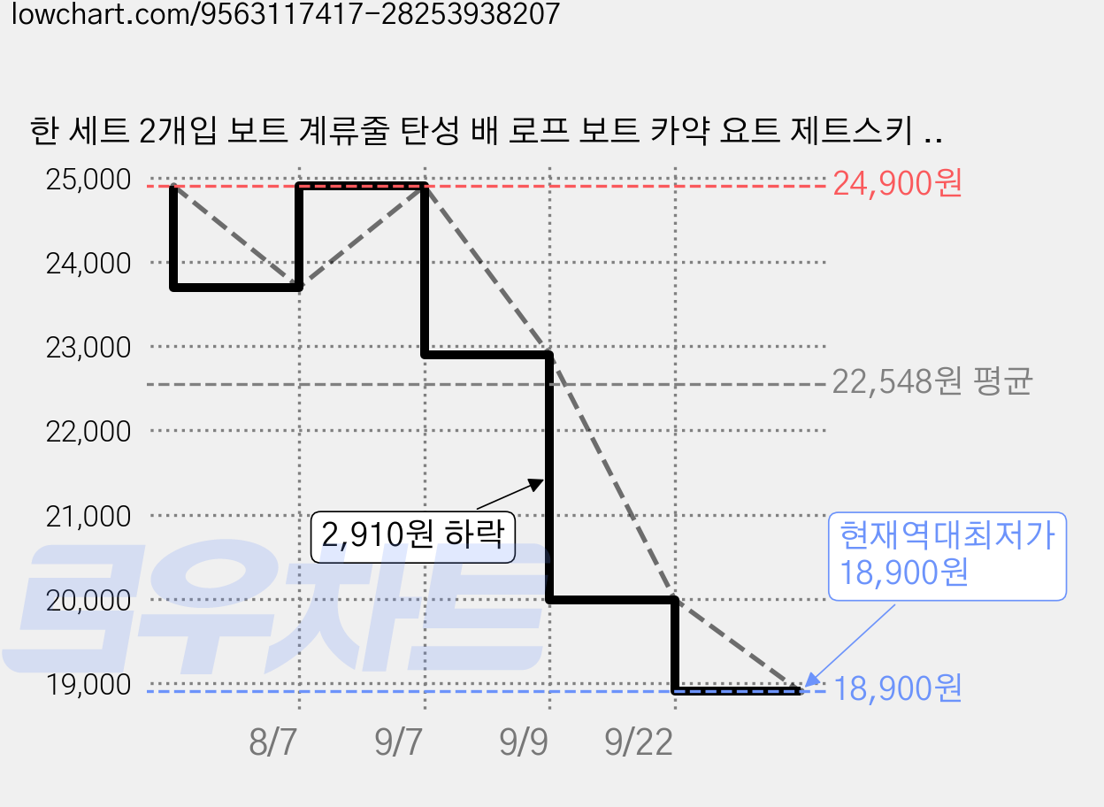한 세트 2개입 보트 계류줄 탄성 배 로프 보트 카약 요트 제트스키 계류로프 정박 용품, 검정색 가격 변동 차트, 현재가 18,900원, 역대최저가
