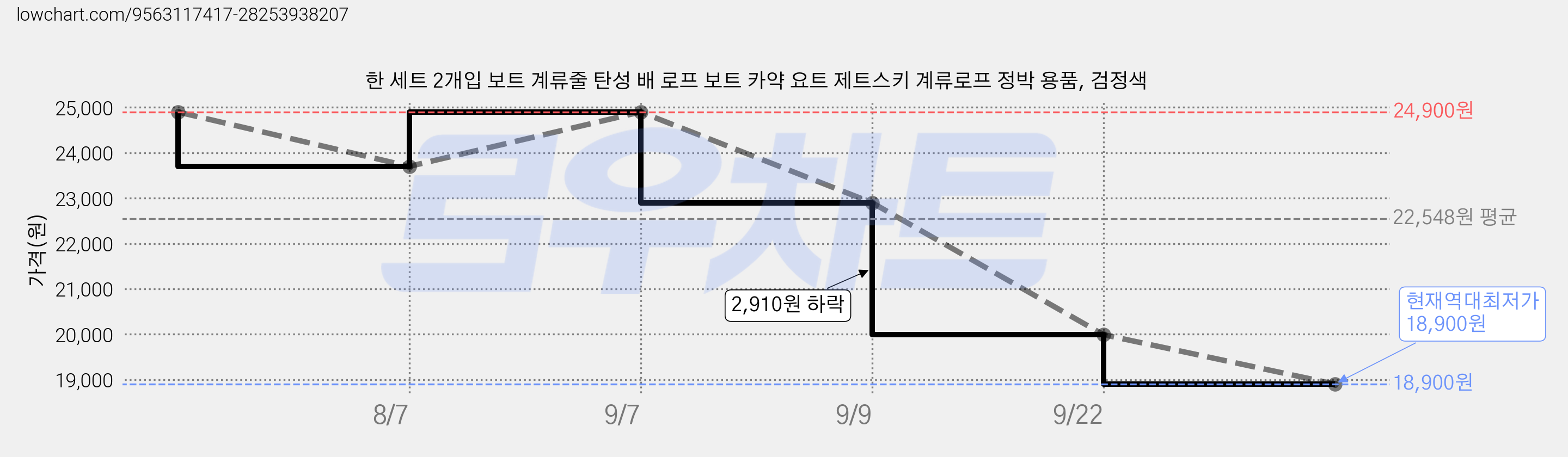 한 세트 2개입 보트 계류줄 탄성 배 로프 보트 카약 요트 제트스키 계류로프 정박 용품, 검정색 가격 변동 차트, 현재가 18,900원, 역대최저가