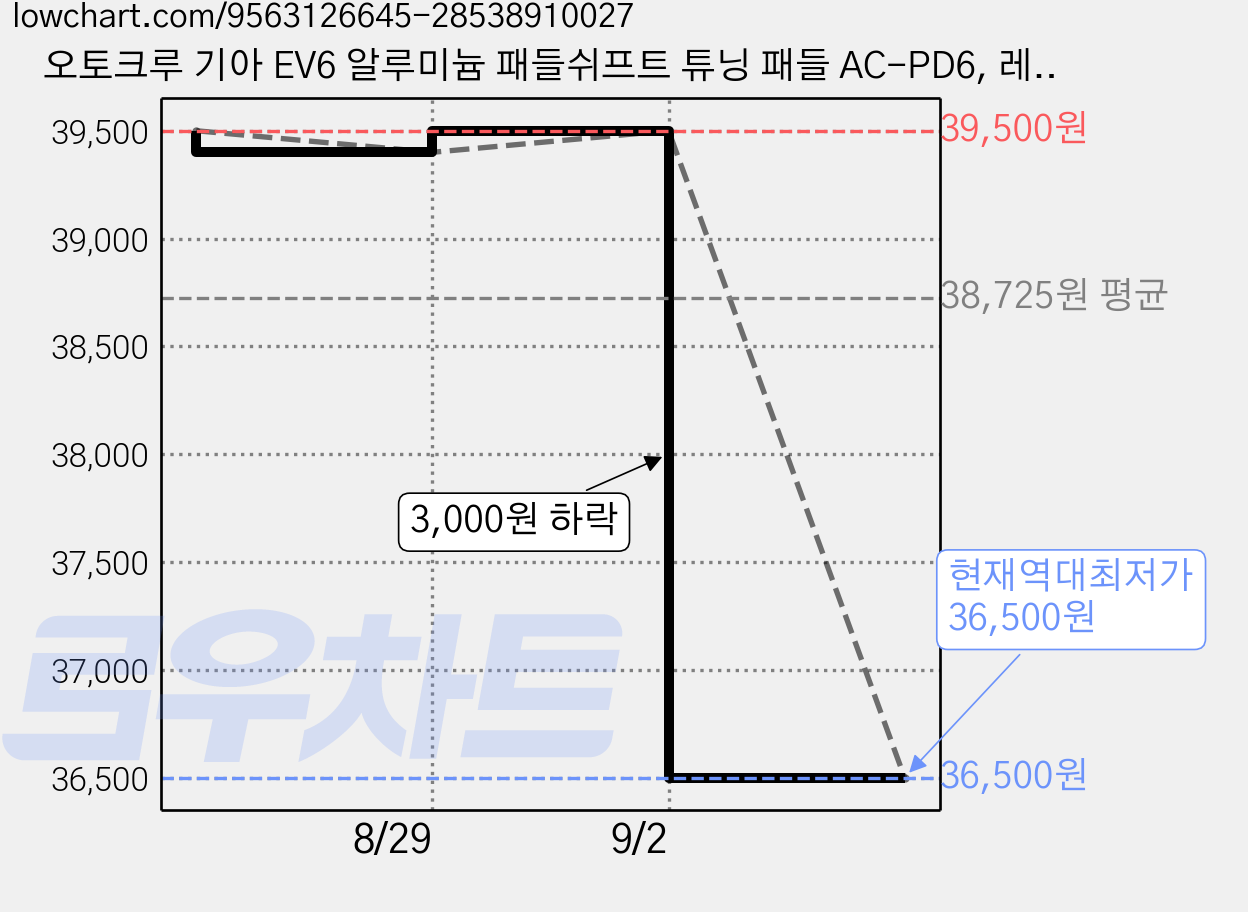 오토크루 기아 EV6 알루미늄 패들쉬프트 튜닝 패들 AC-PD6, 레드 가격 변동 차트, 현재가 36,500원, 역대최저가