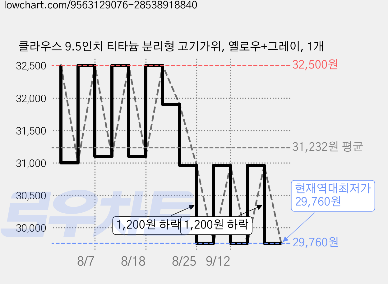 클라우스 9.5인치 티타늄 분리형 고기가위, 옐로우+그레이, 1개 가격 변동 차트, 현재가 29,760원, 역대최저가