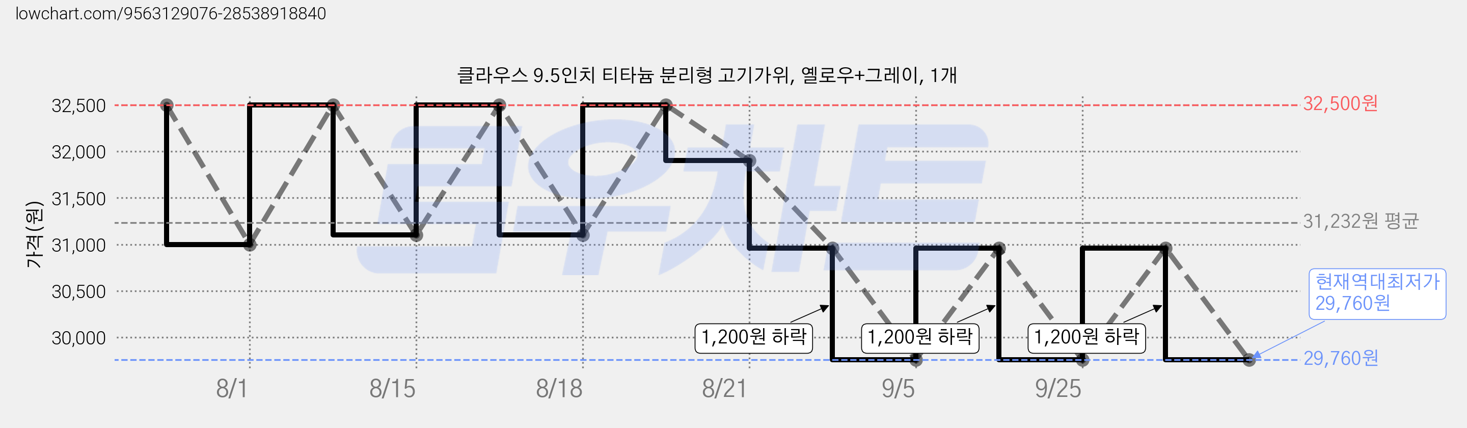클라우스 9.5인치 티타늄 분리형 고기가위, 옐로우+그레이, 1개 가격 변동 차트, 현재가 29,760원, 역대최저가