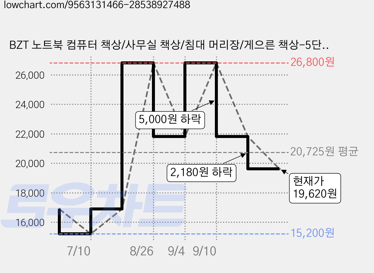 BZT 노트북 컴퓨터 책상/사무실 책상/침대 머리장/게으른 책상-5단계 탁상 조정 가능 + 미끄럼 방지 스트립-침실 연구용-검정/흰색, 7단 화이트 조절 가능 가격 변동 차트, 현재가 19,620원, 관측 최저가 15,200원