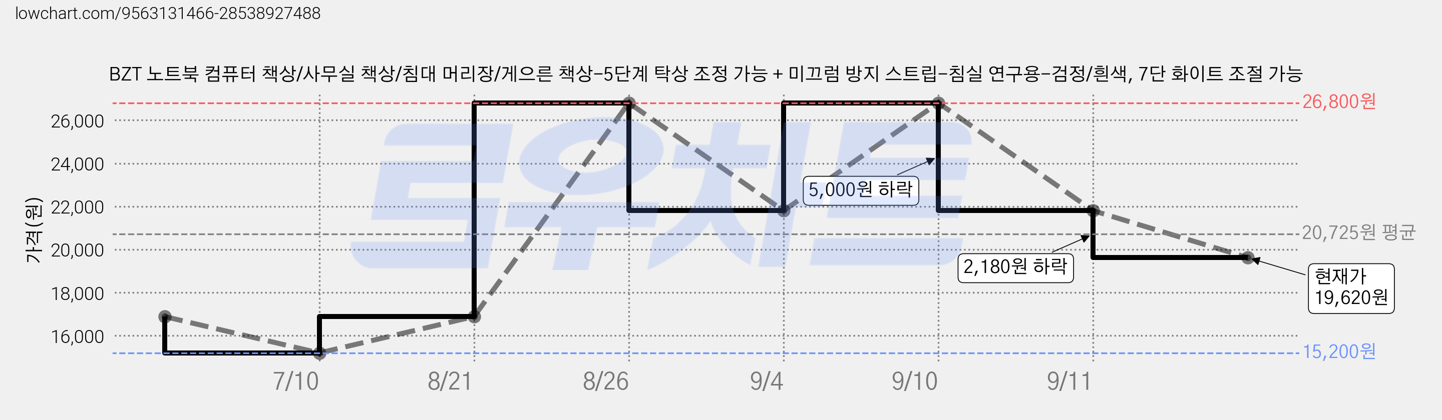 BZT 노트북 컴퓨터 책상/사무실 책상/침대 머리장/게으른 책상-5단계 탁상 조정 가능 + 미끄럼 방지 스트립-침실 연구용-검정/흰색, 7단 화이트 조절 가능 가격 변동 차트, 현재가 19,620원, 관측 최저가 15,200원