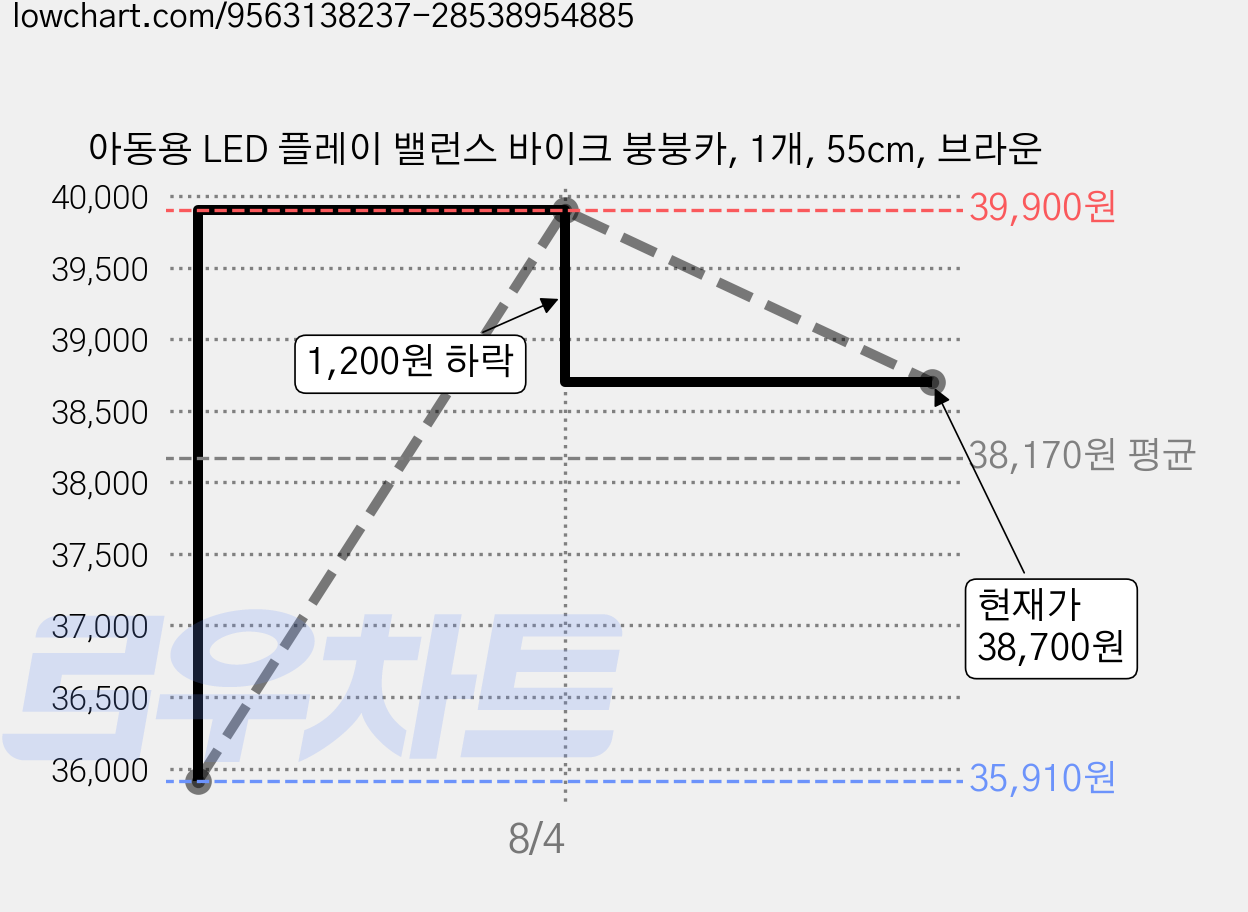 아동용 LED 플레이 밸런스 바이크 붕붕카, 1개, 55cm, 브라운 가격 변동 차트, 현재가 38,700원, 관측 최저가 35,910원