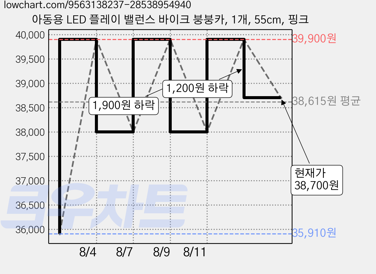 아동용 LED 플레이 밸런스 바이크 붕붕카, 1개, 55cm, 핑크 가격 변동 차트, 현재가 38,700원, 관측 최저가 35,910원
