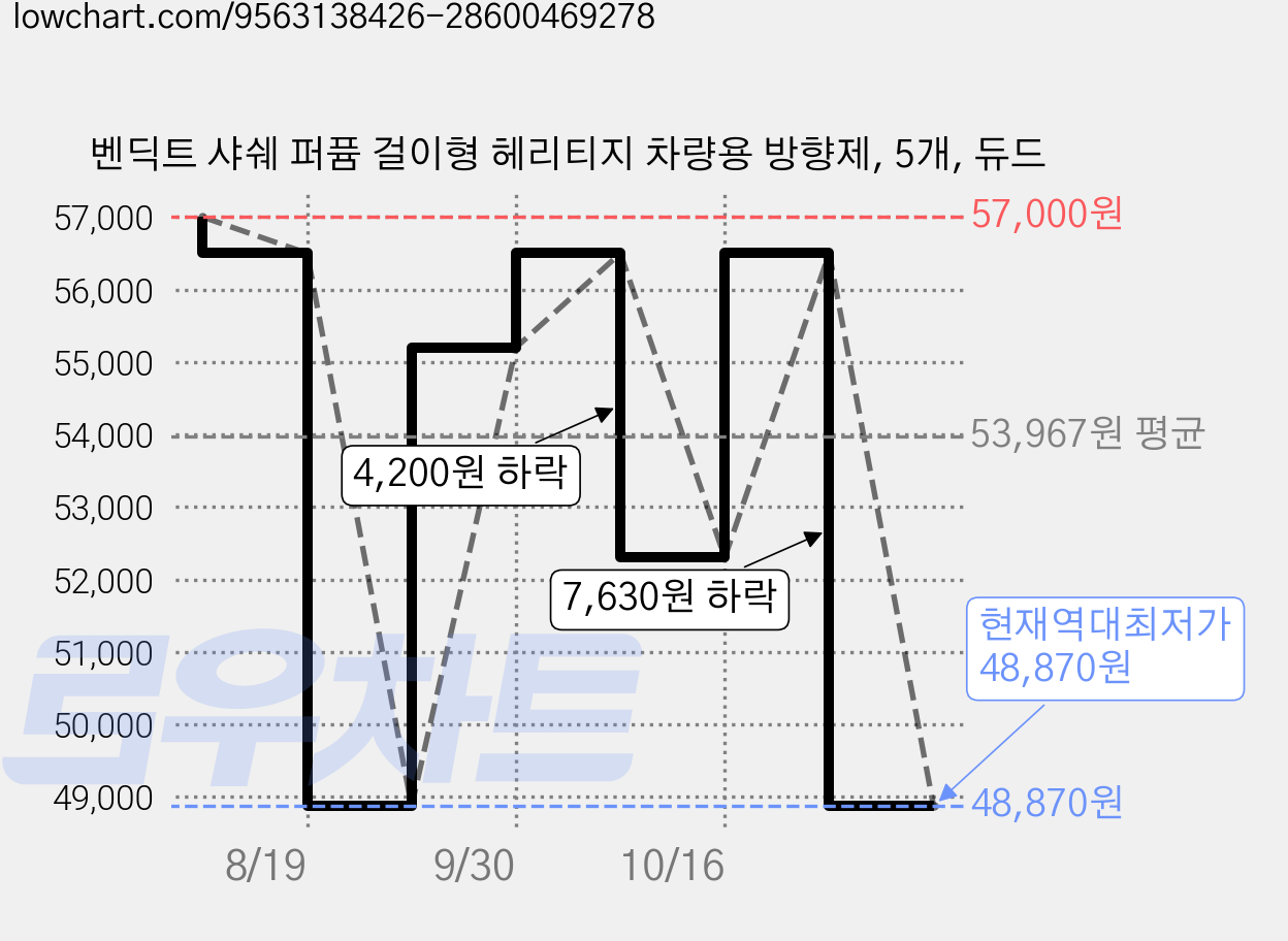 벤딕트 샤쉐 퍼퓸 걸이형 헤리티지 차량용 방향제, 5개, 듀드 가격 변동 차트, 현재가 48,870원, 역대최저가