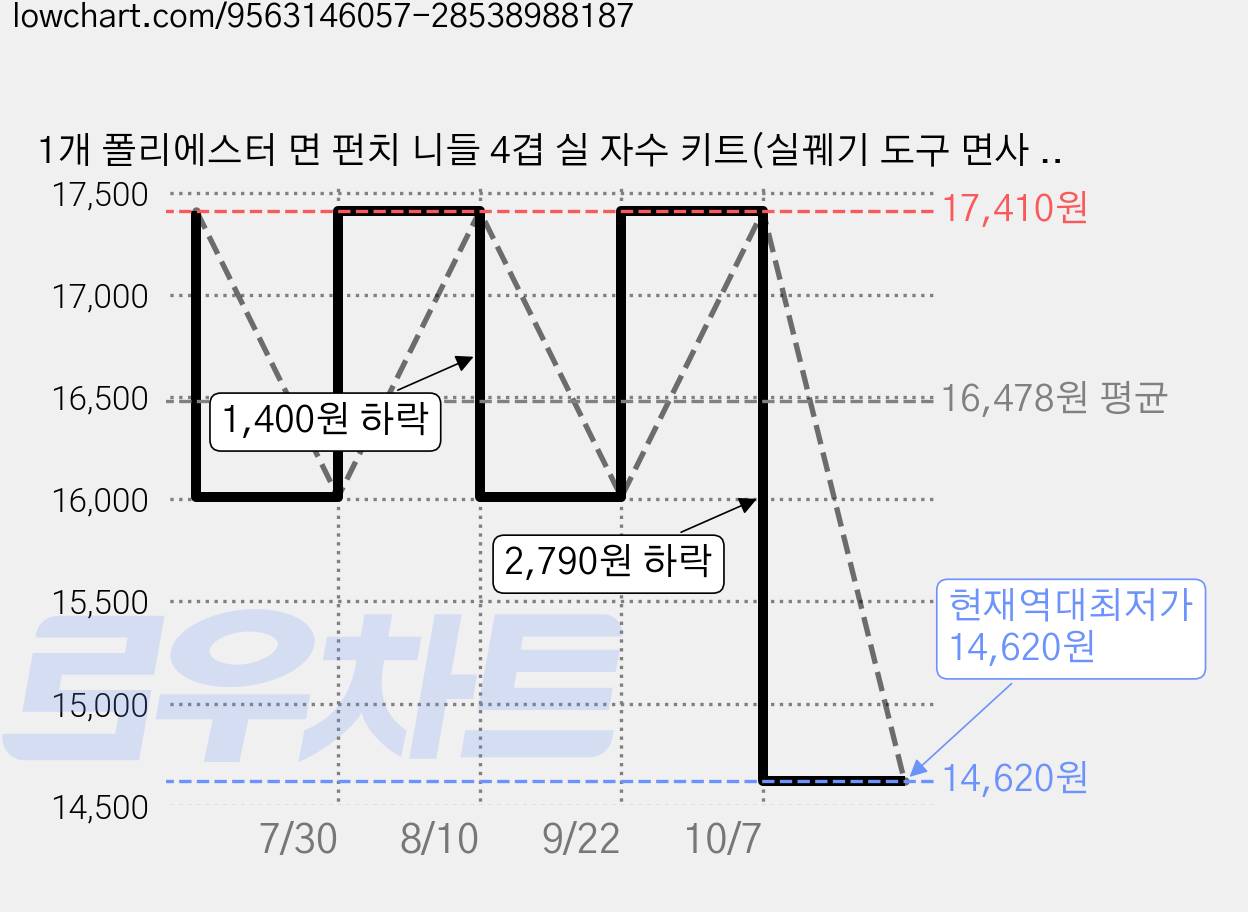 1개 폴리에스터 면 펀치 니들 4겹 실 자수 키트(실꿰기 도구 면사 펀치 니들 실 클립 3.5mm 나무 바늘 불가사리 모양 자수 240x240mm)포함) 가격 변동 차트, 현재가 14,620원, 역대최저가