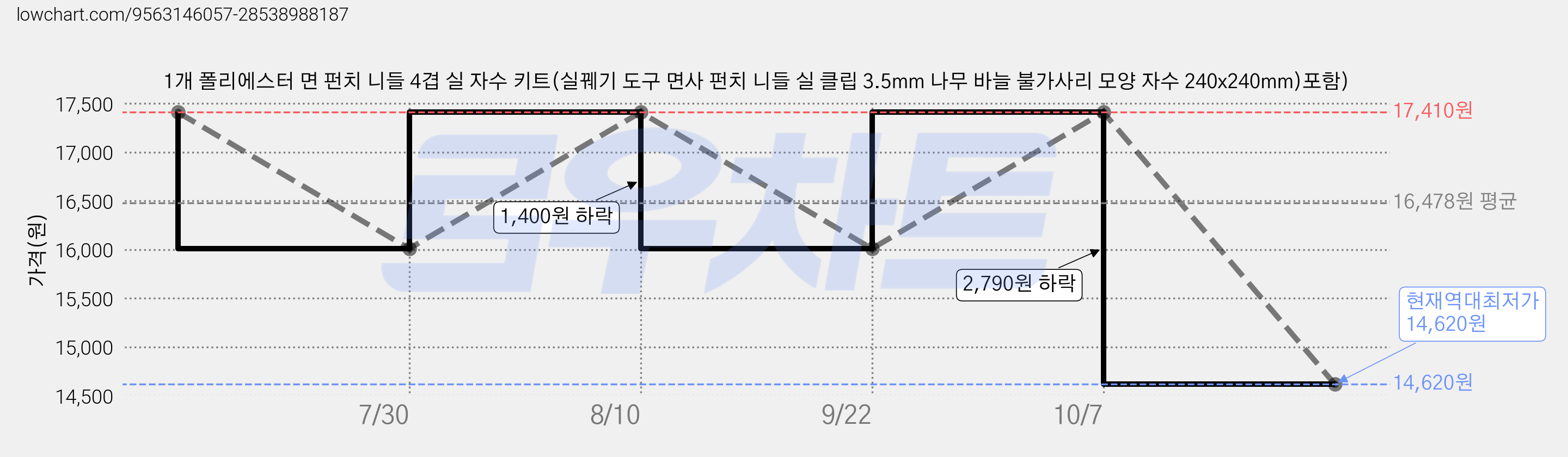 1개 폴리에스터 면 펀치 니들 4겹 실 자수 키트(실꿰기 도구 면사 펀치 니들 실 클립 3.5mm 나무 바늘 불가사리 모양 자수 240x240mm)포함) 가격 변동 차트, 현재가 14,620원, 역대최저가
