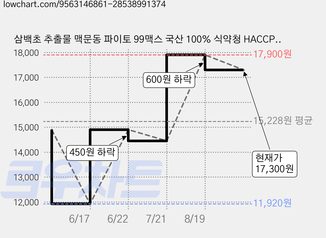 삼백초 추출물 맥문동 파이토 99맥스 국산 100% 식약청 HACCP 인증, 1개, 120정 가격 변동 차트, 현재가 17,300원, 관측 최저가 11,920원