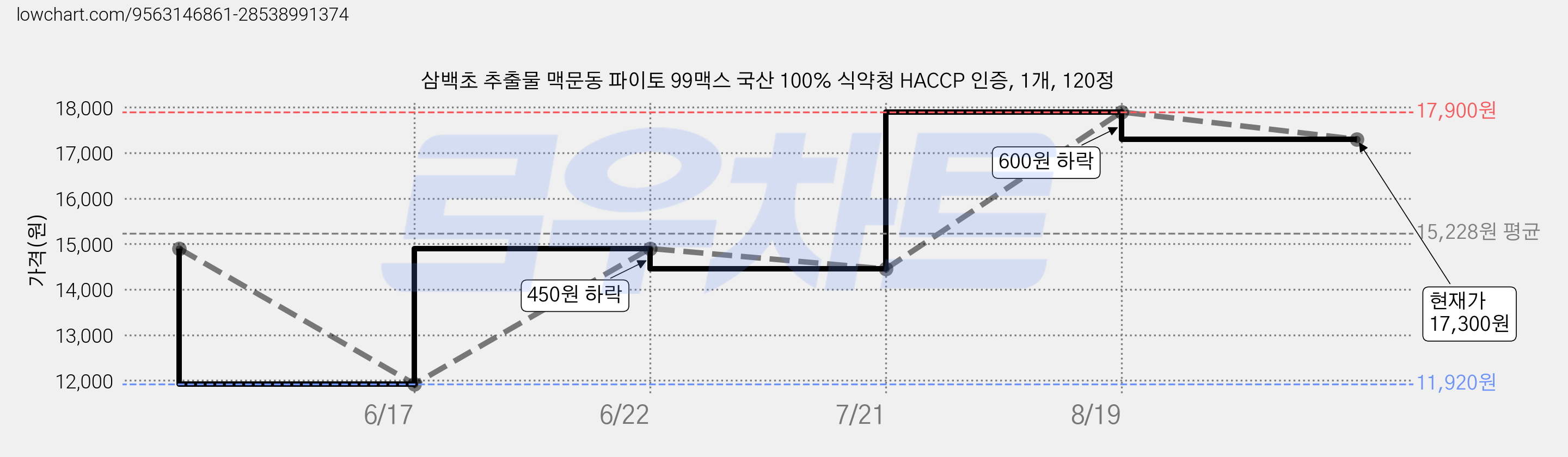 삼백초 추출물 맥문동 파이토 99맥스 국산 100% 식약청 HACCP 인증, 1개, 120정 가격 변동 차트, 현재가 17,300원, 관측 최저가 11,920원