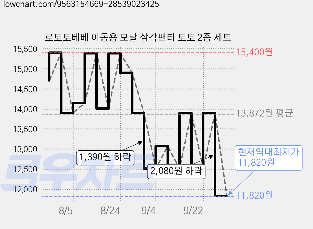 로토토베베 아동용 모달 삼각팬티 토토 2종 세트 가격 변동 차트, 현재가 11,820원, 역대최저가