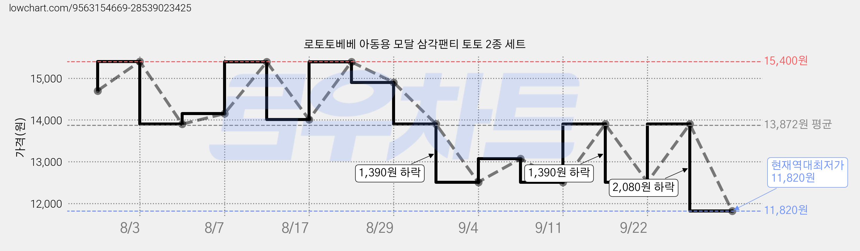 로토토베베 아동용 모달 삼각팬티 토토 2종 세트 가격 변동 차트, 현재가 11,820원, 역대최저가