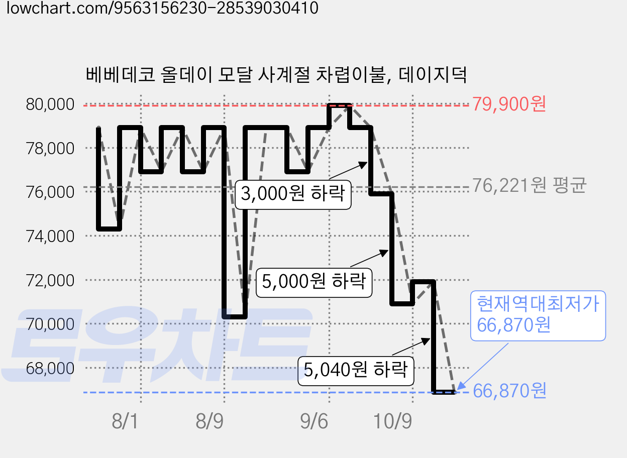 베베데코 올데이 모달 사계절 차렵이불, 데이지덕 가격 변동 차트, 현재가 66,870원, 역대최저가