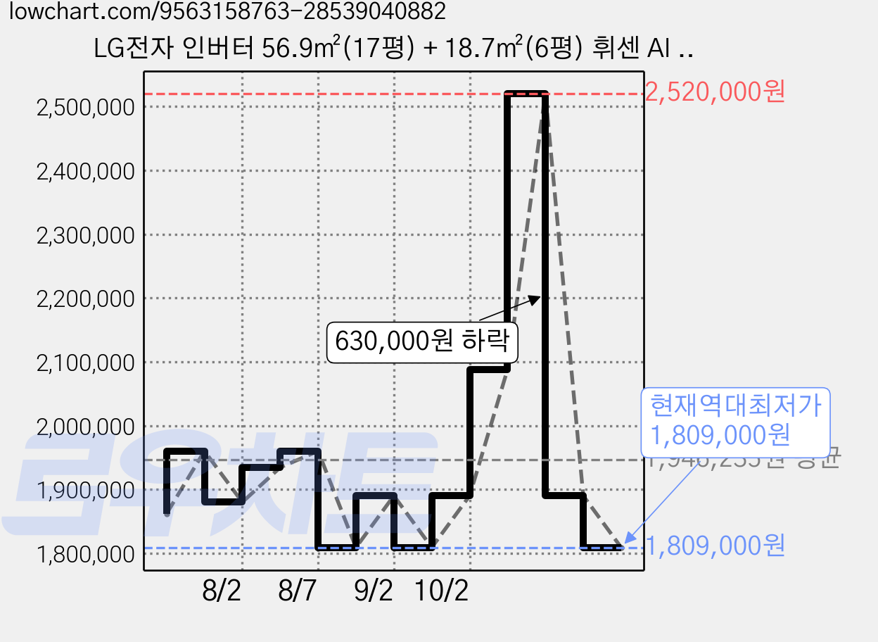 LG전자 인버터 56.9㎡(17평) + 18.7㎡(6평) 휘센 AI 오브제컬렉션 쿨 2in1 멀티형 에어컨 1시리즈 실내기 방문설치, FQ17GC1ED2, 일반배관형 가격 변동 차트, 현재가 1,809,000원, 역대최저가