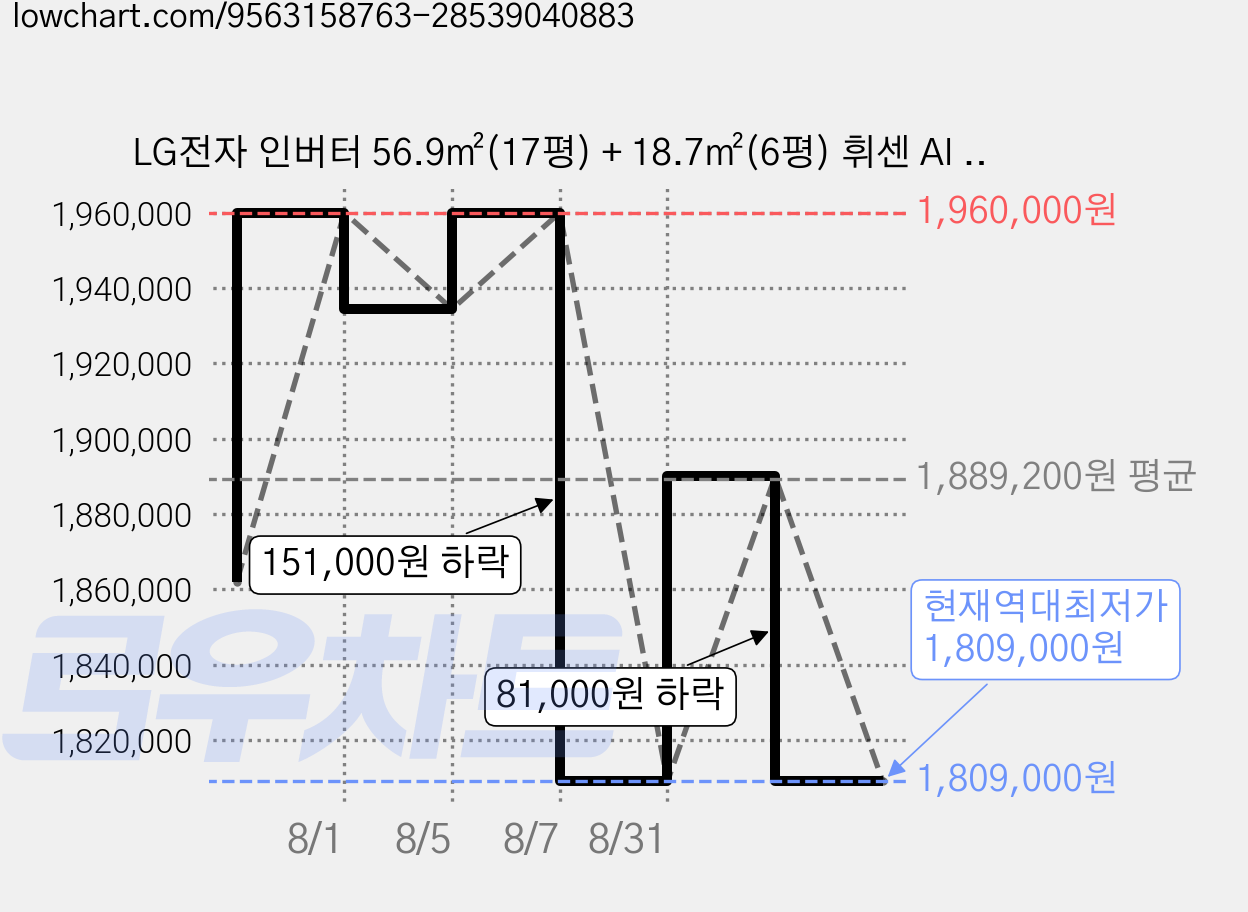 LG전자 인버터 56.9㎡(17평) + 18.7㎡(6평) 휘센 AI 오브제컬렉션 쿨 2in1 멀티형 에어컨 1시리즈 실내기 방문설치, FQ17GC1ED2M, 매립배관형 가격 변동 차트, 현재가 1,809,000원, 역대최저가