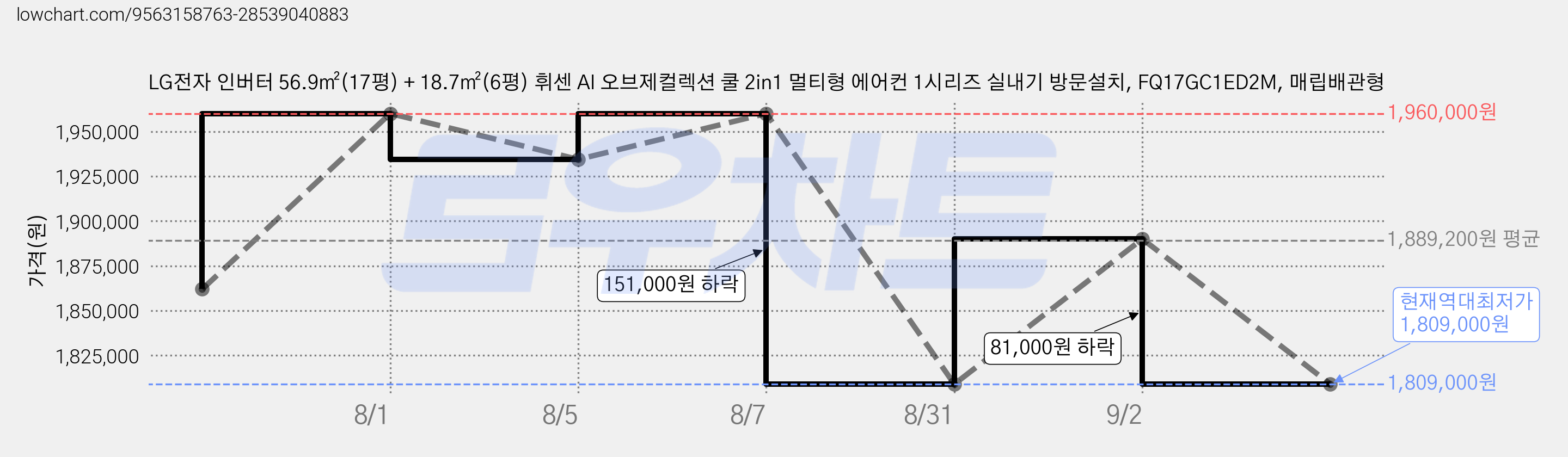 LG전자 인버터 56.9㎡(17평) + 18.7㎡(6평) 휘센 AI 오브제컬렉션 쿨 2in1 멀티형 에어컨 1시리즈 실내기 방문설치, FQ17GC1ED2M, 매립배관형 가격 변동 차트, 현재가 1,809,000원, 역대최저가