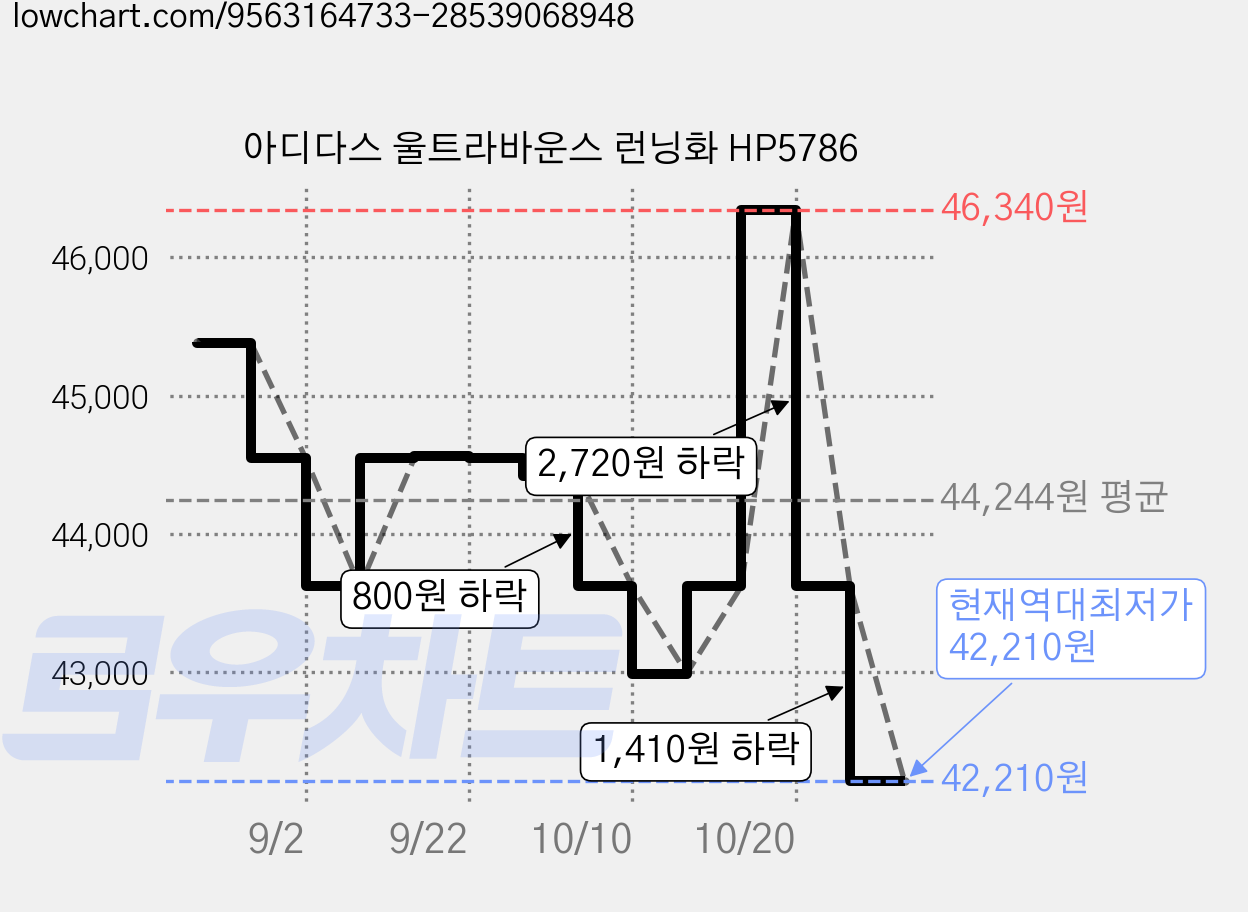 아디다스 울트라바운스 런닝화 HP5786 가격 변동 차트, 현재가 42,210원, 역대최저가