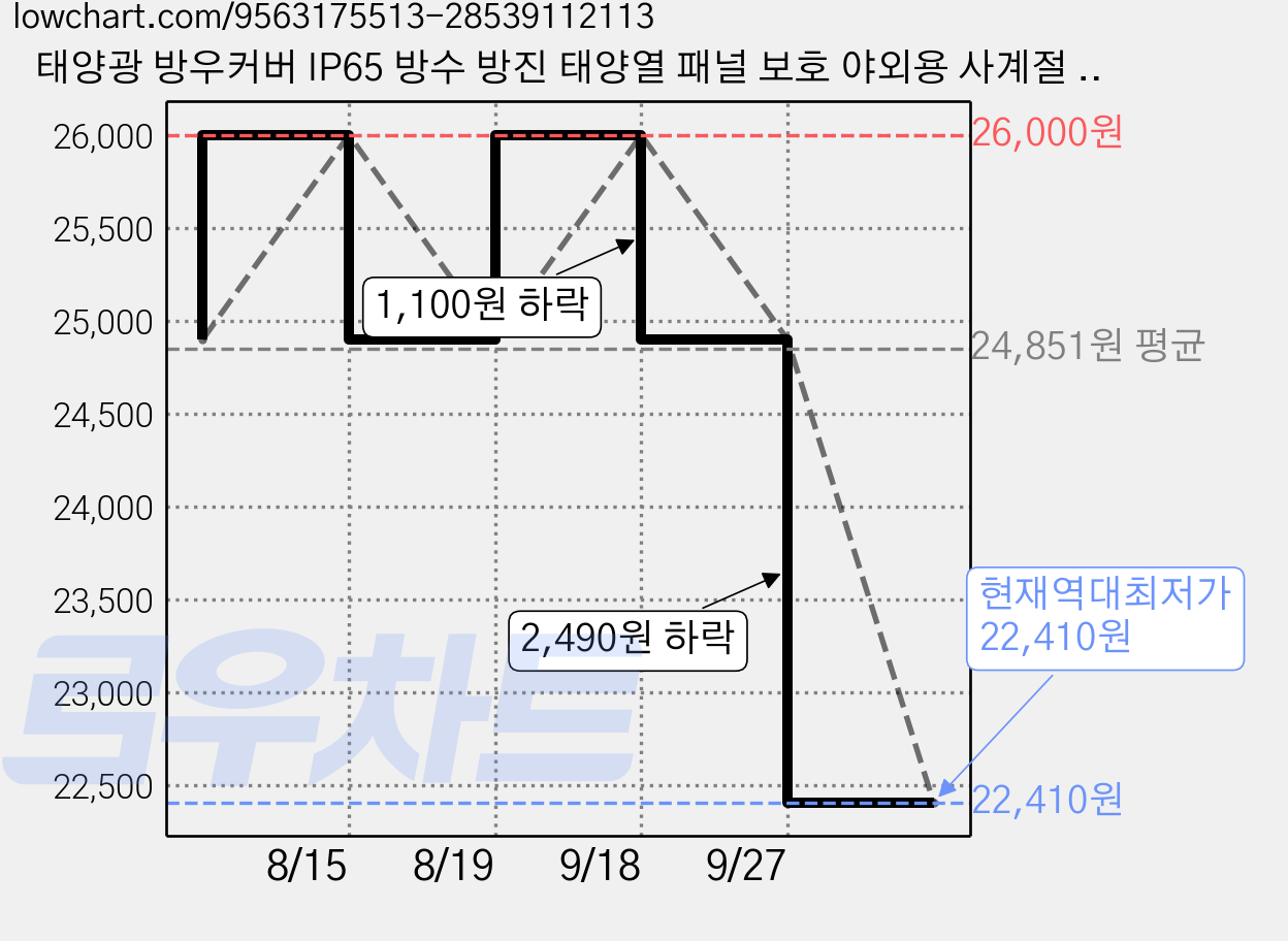 태양광 방우커버 IP65 방수 방진 태양열 패널 보호 야외용 사계절 강화 내구성 이중 보호 설치 간편, 1개, 기본 모델 가격 변동 차트, 현재가 22,410원, 역대최저가