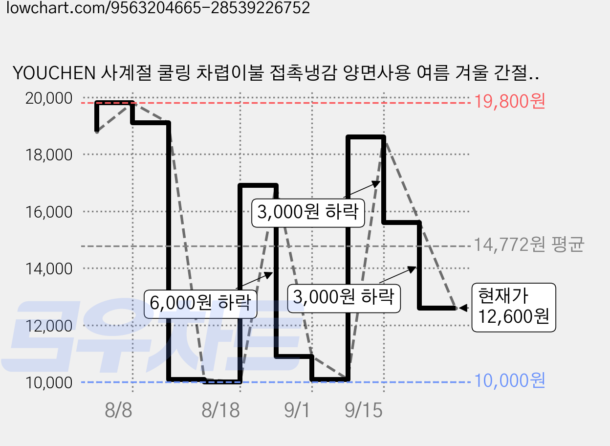 YOUCHEN 사계절 쿨링 차렵이불 접촉냉감 양면사용 여름 겨울 간절기 이불 가벼운 침구 가격 변동 차트, 현재가 12,600원, 관측 최저가 10,000원