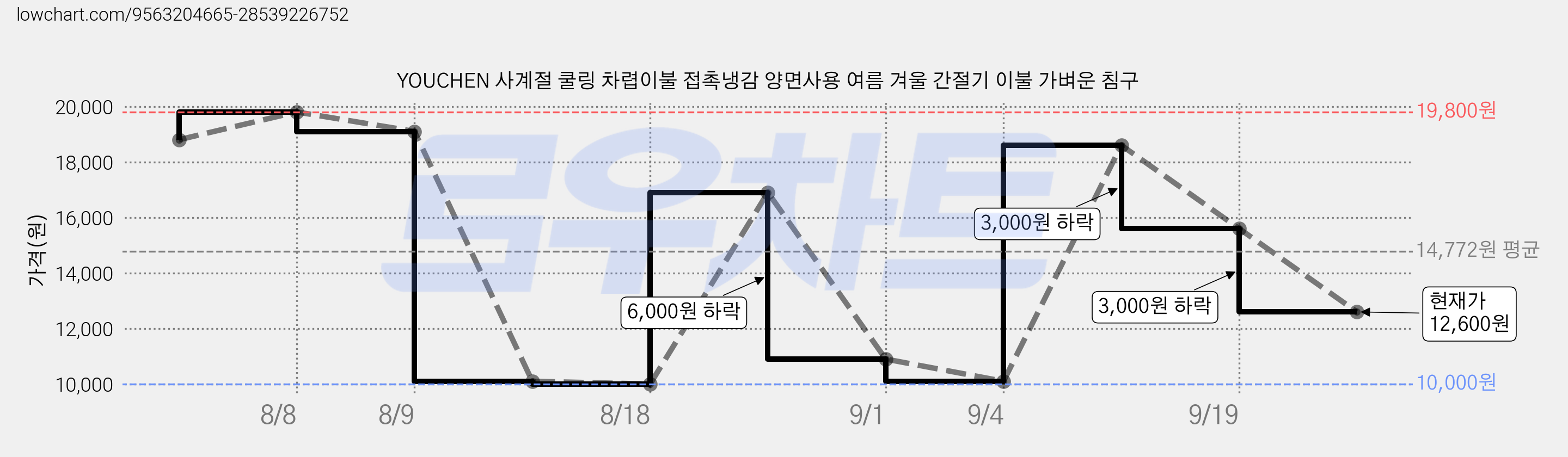 YOUCHEN 사계절 쿨링 차렵이불 접촉냉감 양면사용 여름 겨울 간절기 이불 가벼운 침구 가격 변동 차트, 현재가 12,600원, 관측 최저가 10,000원