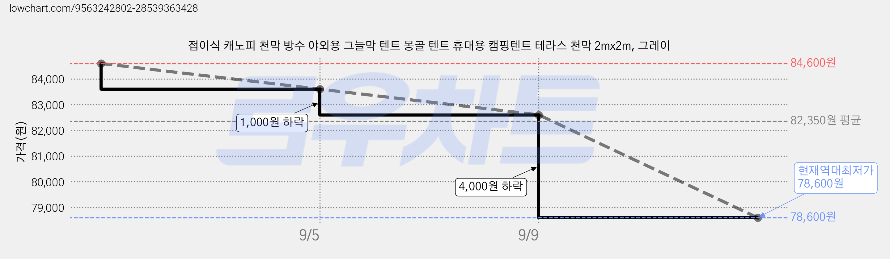 접이식 캐노피 천막 방수 야외용 그늘막 텐트 몽골 텐트 휴대용 캠핑텐트 테라스 천막 2mx2m, 그레이 가격 변동 차트, 현재가 78,600원, 역대최저가