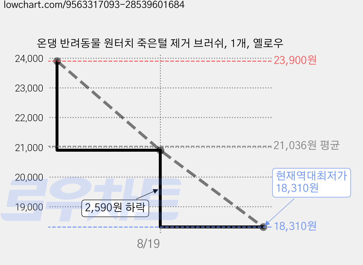온댕 반려동물 원터치 죽은털 제거 브러쉬, 1개, 옐로우 가격 변동 차트, 현재가 18,310원, 역대최저가