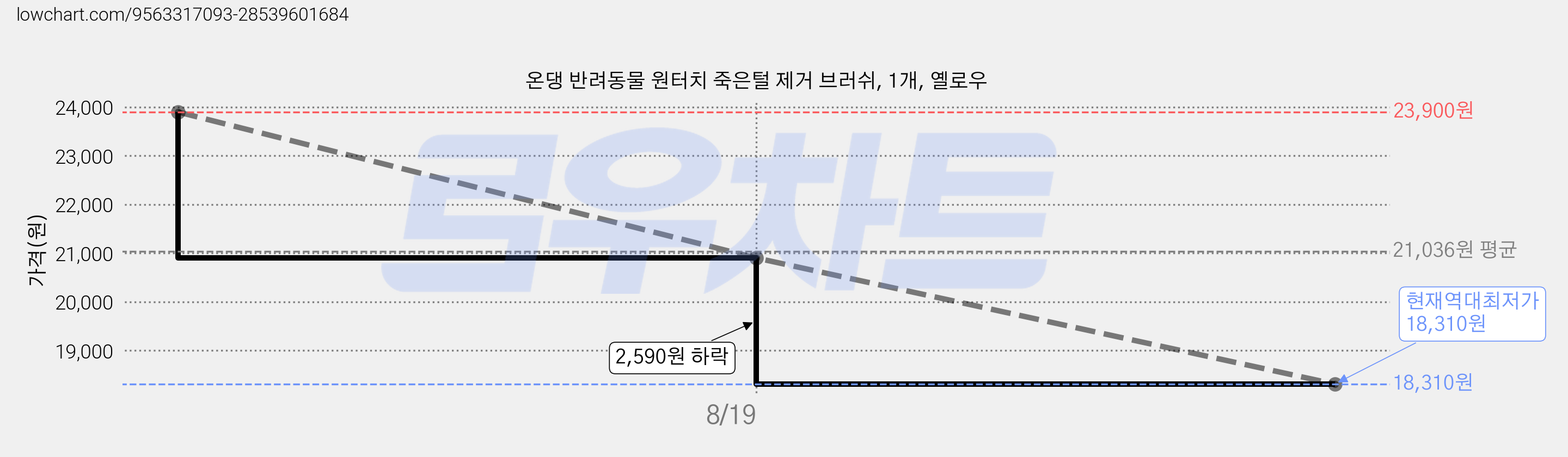 온댕 반려동물 원터치 죽은털 제거 브러쉬, 1개, 옐로우 가격 변동 차트, 현재가 18,310원, 역대최저가