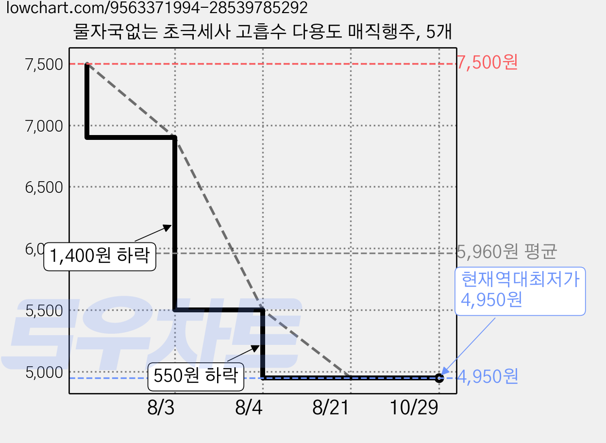 물자국없는 초극세사 고흡수 다용도 매직행주, 5개 가격 변동 차트, 현재가 4,950원, 역대최저가