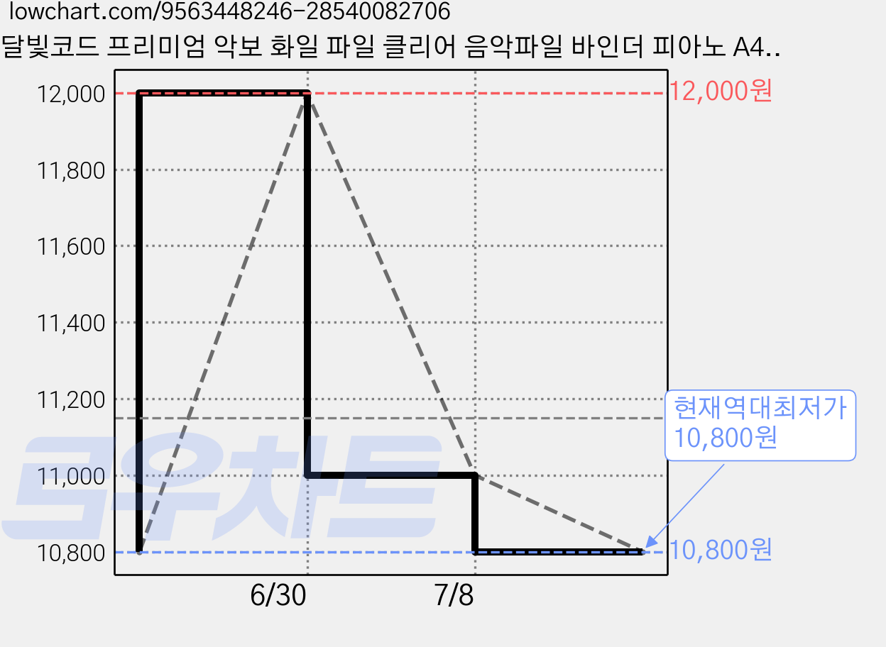 달빛코드 프리미엄 악보 화일 파일 클리어 음악파일 바인더 피아노 A4 방수 60매, 1개, 골드블랙(60매) 가격 변동 차트, 현재가 10,800원, 역대최저가