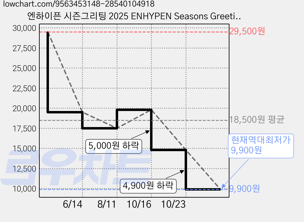 엔하이픈 시즌그리팅 2025 ENHYPEN Seasons Greetings+하드슬리브 증정, 화이트, 시즌그리팅1권 가격 변동 차트, 현재가 9,900원, 역대최저가