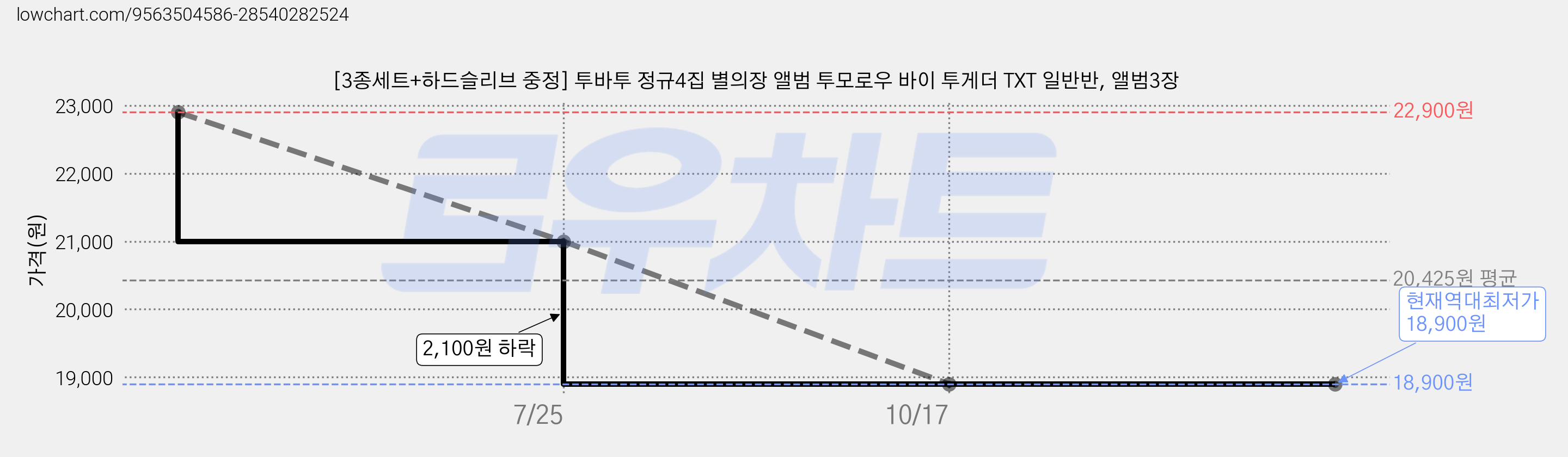 [3종세트+하드슬리브 중정] 투바투 정규4집 별의장 앨범 투모로우 바이 투게더 TXT 일반반, 앨범3장 가격 변동 차트, 현재가 18,900원, 역대최저가