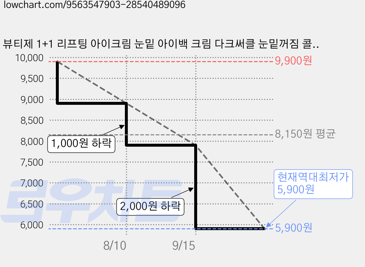 뷰티제 1+1 리프팅 아이크림 눈밑 아이백 크림 다크써클 눈밑꺼짐 콜라겐 링클 리페어 아이케어, 2개, 18g 가격 변동 차트, 현재가 5,900원, 역대최저가