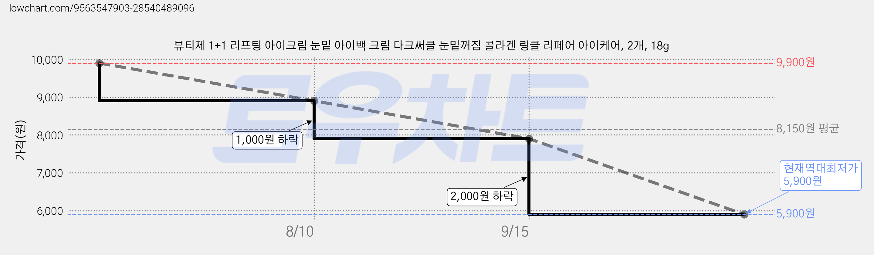 뷰티제 1+1 리프팅 아이크림 눈밑 아이백 크림 다크써클 눈밑꺼짐 콜라겐 링클 리페어 아이케어, 2개, 18g 가격 변동 차트, 현재가 5,900원, 역대최저가