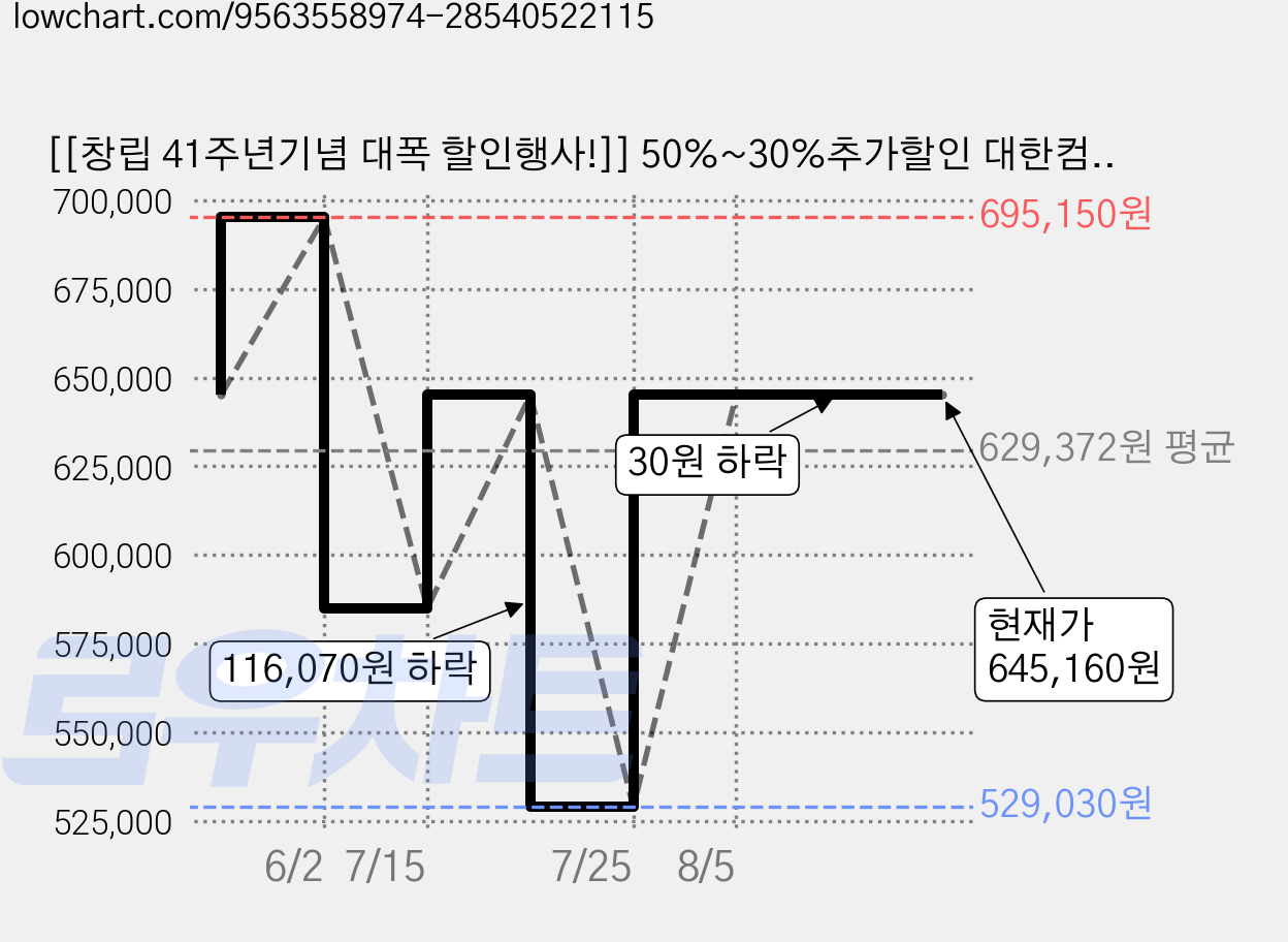 [[창립 41주년기념 대폭 할인행사!]] 50%~30%추가할인 대한컴퓨터샵H236 게이밍 조립PC 본체 배그 아이온2 디아블로4 사무용고사양 [AIPC출시/인공지능형PC], 500GB, 16GB, Whale OS, Radeon Vega 7, 게이밍22 가격 변동 차트, 현재가 645,160원, 관측 최저가 529,030원