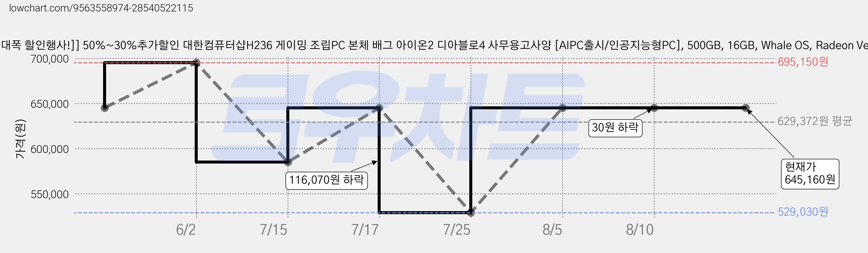 [[창립 41주년기념 대폭 할인행사!]] 50%~30%추가할인 대한컴퓨터샵H236 게이밍 조립PC 본체 배그 아이온2 디아블로4 사무용고사양 [AIPC출시/인공지능형PC], 500GB, 16GB, Whale OS, Radeon Vega 7, 게이밍22 가격 변동 차트, 현재가 645,160원, 관측 최저가 529,030원