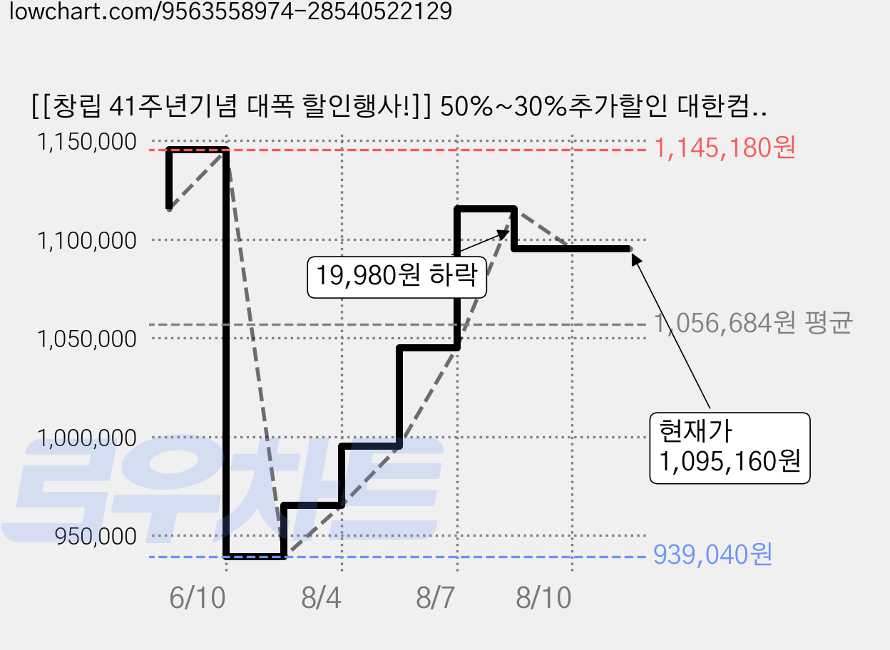 [[창립 41주년기념 대폭 할인행사!]] 50%~30%추가할인 대한컴퓨터샵H236 게이밍 조립PC 본체 배그 아이온2 디아블로4 사무용고사양 [AIPC출시/인공지능형PC], 500GB, 16GB, Whale OS, 지포스 RTX 3050, 게이밍28 가격 변동 차트, 현재가 1,095,160원, 관측 최저가 939,040원