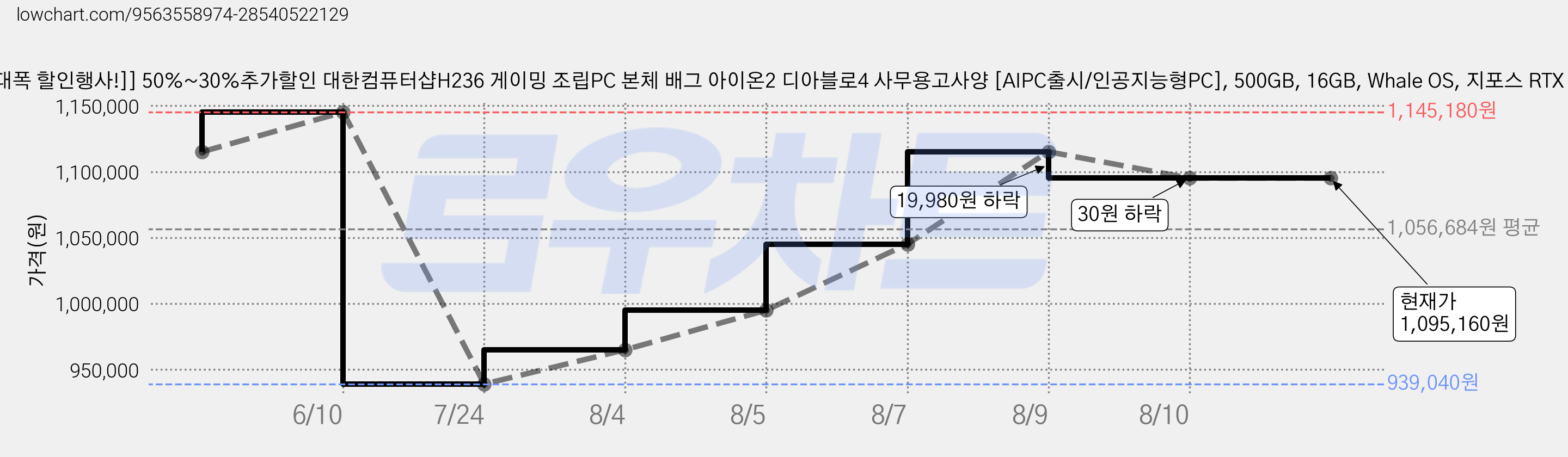 [[창립 41주년기념 대폭 할인행사!]] 50%~30%추가할인 대한컴퓨터샵H236 게이밍 조립PC 본체 배그 아이온2 디아블로4 사무용고사양 [AIPC출시/인공지능형PC], 500GB, 16GB, Whale OS, 지포스 RTX 3050, 게이밍28 가격 변동 차트, 현재가 1,095,160원, 관측 최저가 939,040원