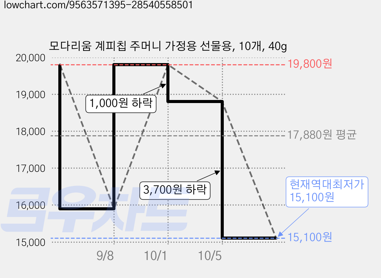 모다리움 계피칩 주머니 가정용 선물용, 10개, 40g 가격 변동 차트, 현재가 15,100원, 역대최저가