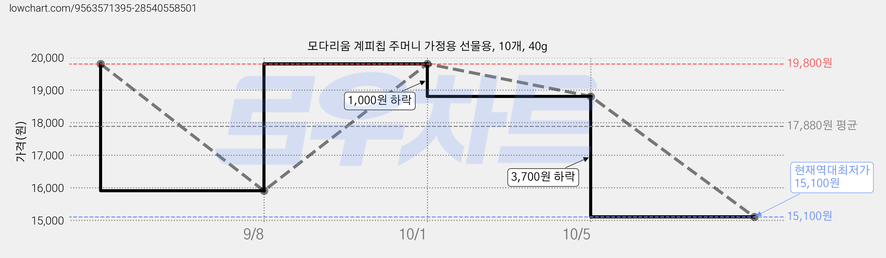 모다리움 계피칩 주머니 가정용 선물용, 10개, 40g 가격 변동 차트, 현재가 15,100원, 역대최저가