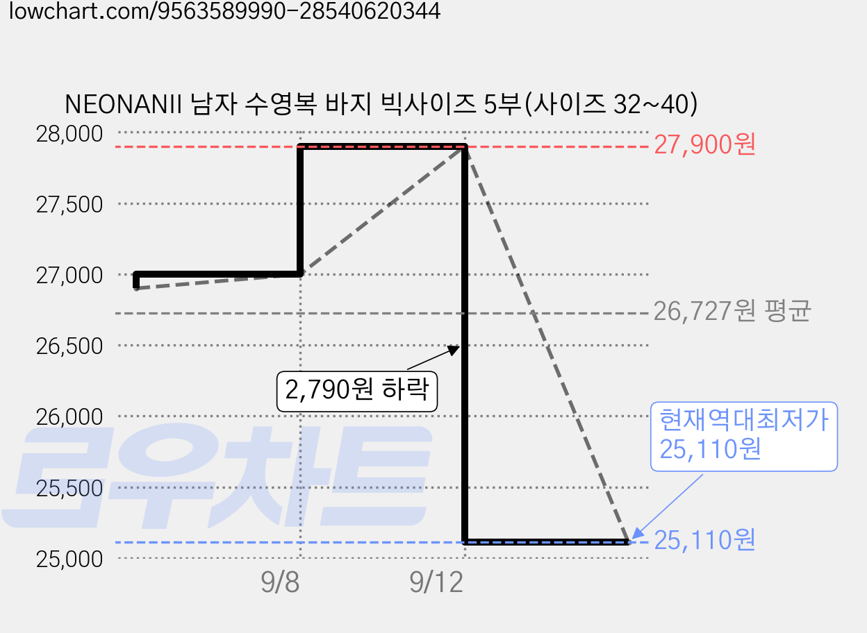NEONANII 남자 수영복 바지 빅사이즈 5부(사이즈 32~40) 가격 변동 차트, 현재가 25,110원, 역대최저가