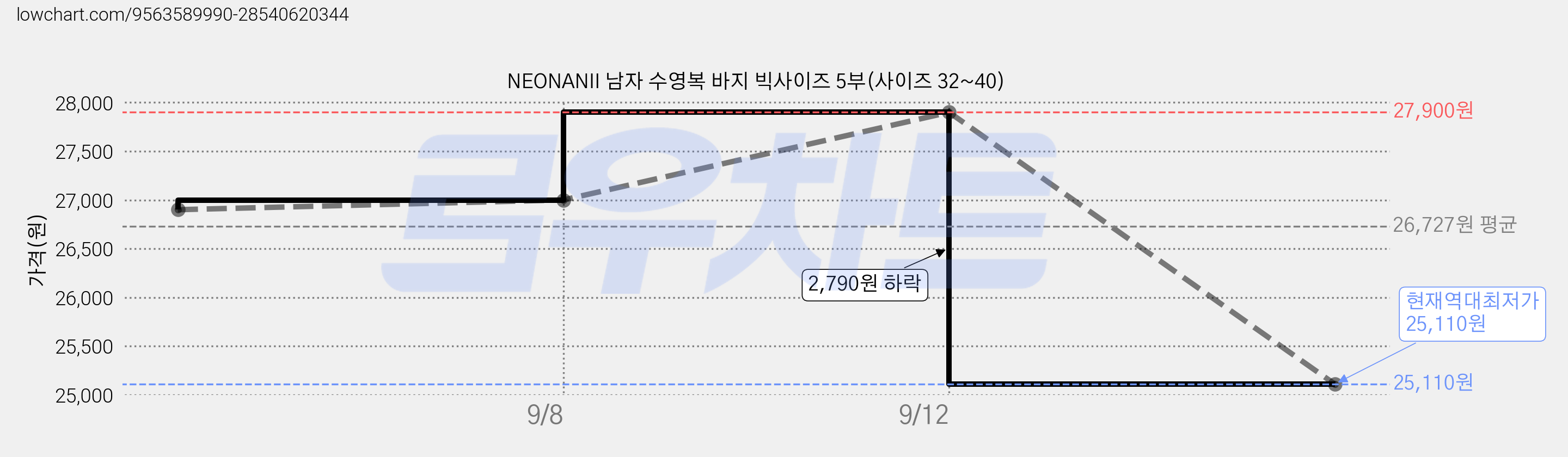 NEONANII 남자 수영복 바지 빅사이즈 5부(사이즈 32~40) 가격 변동 차트, 현재가 25,110원, 역대최저가
