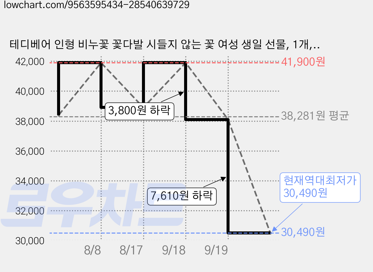 테디베어 인형 비누꽃 꽃다발 시들지 않는 꽃 여성 생일 선물, 1개, 옐로우 가격 변동 차트, 현재가 30,490원, 역대최저가