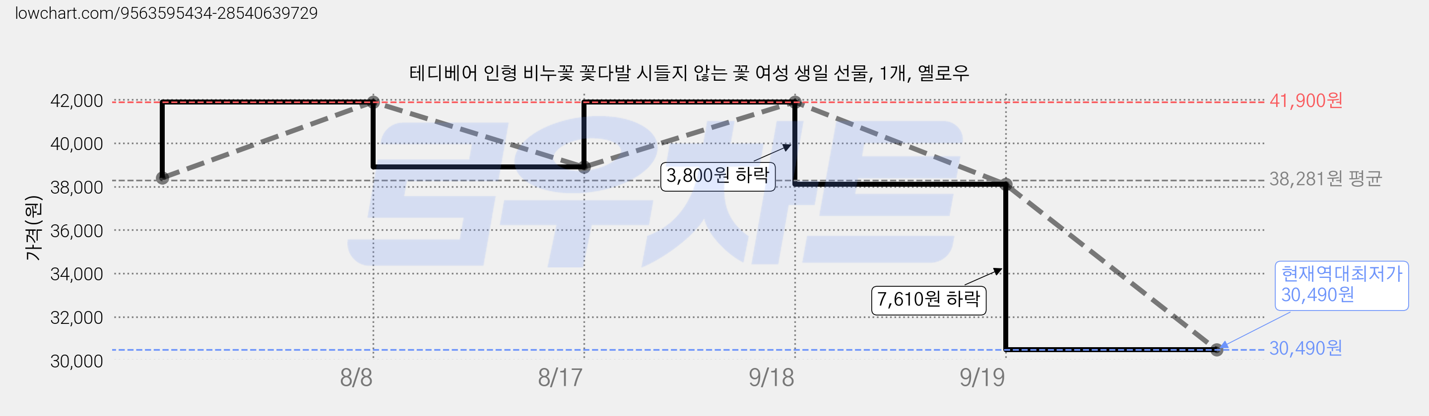 테디베어 인형 비누꽃 꽃다발 시들지 않는 꽃 여성 생일 선물, 1개, 옐로우 가격 변동 차트, 현재가 30,490원, 역대최저가