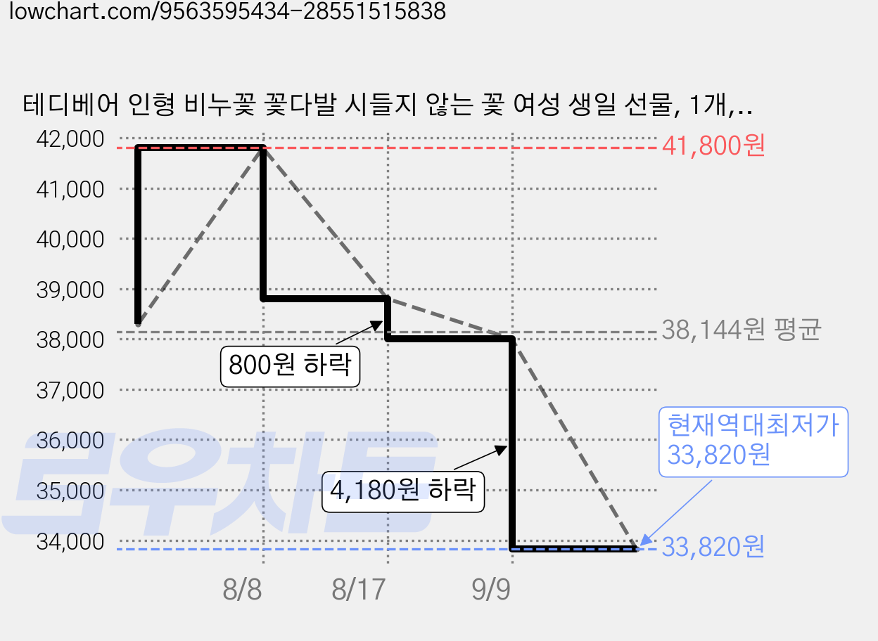 테디베어 인형 비누꽃 꽃다발 시들지 않는 꽃 여성 생일 선물, 1개, 핑크 가격 변동 차트, 현재가 33,820원, 역대최저가