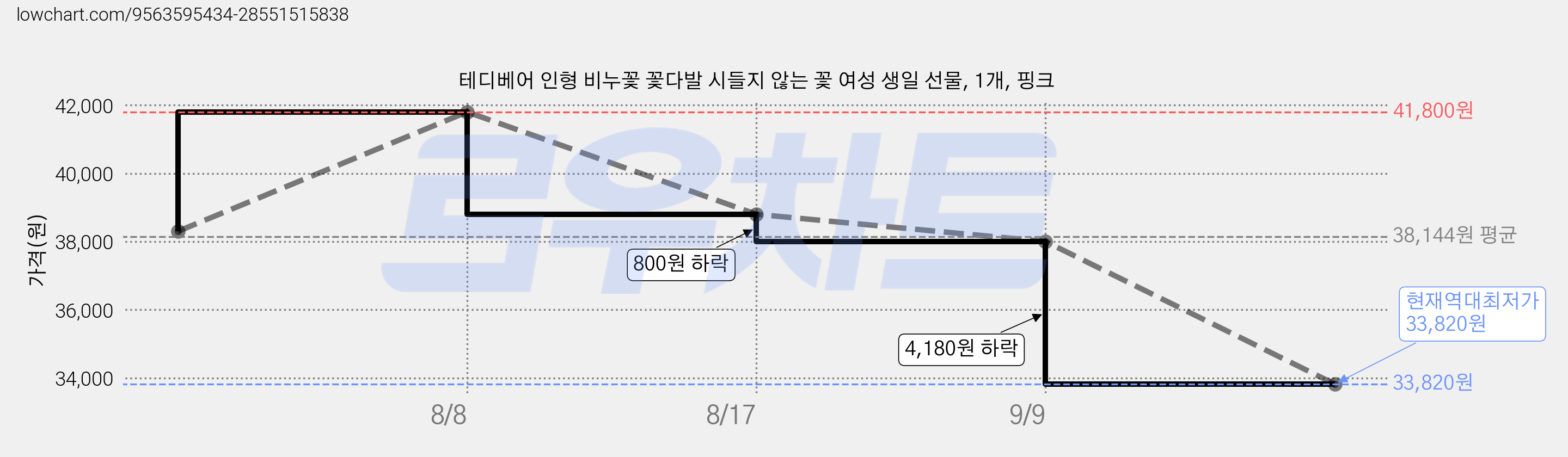 테디베어 인형 비누꽃 꽃다발 시들지 않는 꽃 여성 생일 선물, 1개, 핑크 가격 변동 차트, 현재가 33,820원, 역대최저가
