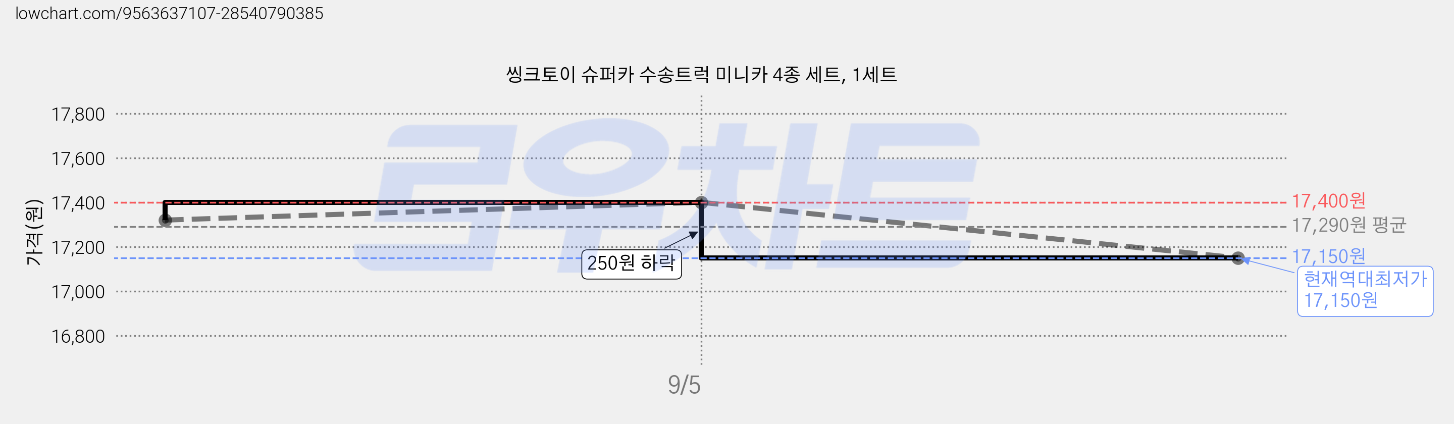 씽크토이 슈퍼카 수송트럭 미니카 4종 세트, 1세트 가격 변동 차트, 현재가 17,150원, 역대최저가