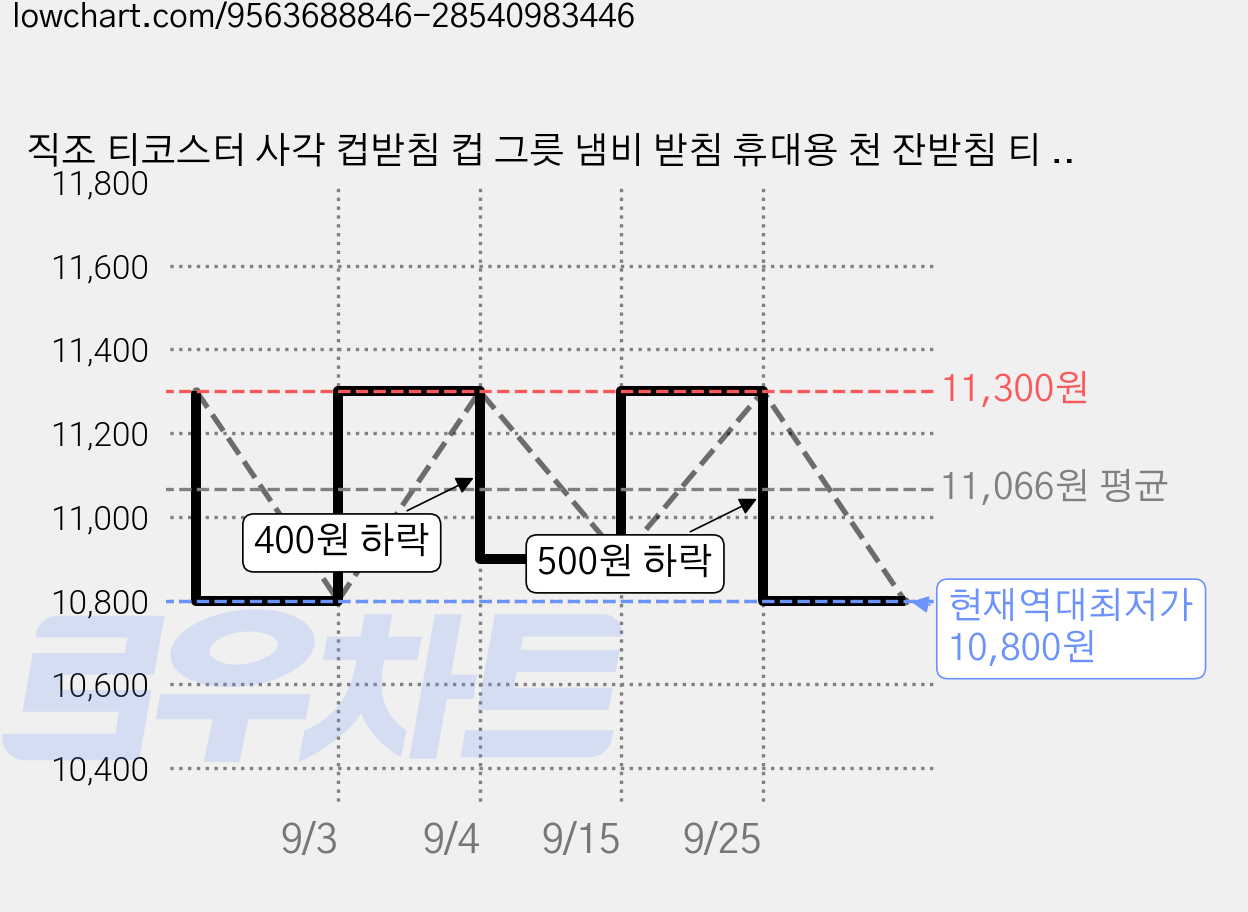 직조 티코스터 사각 컵받침 컵 그릇 냄비 받침 휴대용 천 잔받침 티 코스터, 4개, 혼합 색상 가격 변동 차트, 현재가 10,800원, 역대최저가