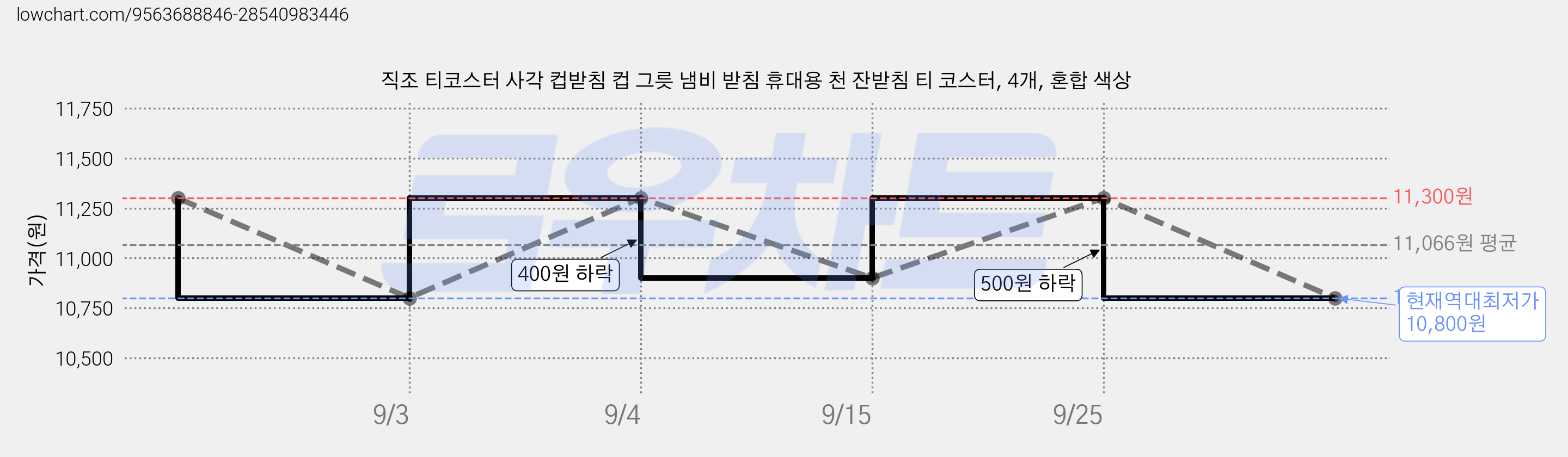 직조 티코스터 사각 컵받침 컵 그릇 냄비 받침 휴대용 천 잔받침 티 코스터, 4개, 혼합 색상 가격 변동 차트, 현재가 10,800원, 역대최저가