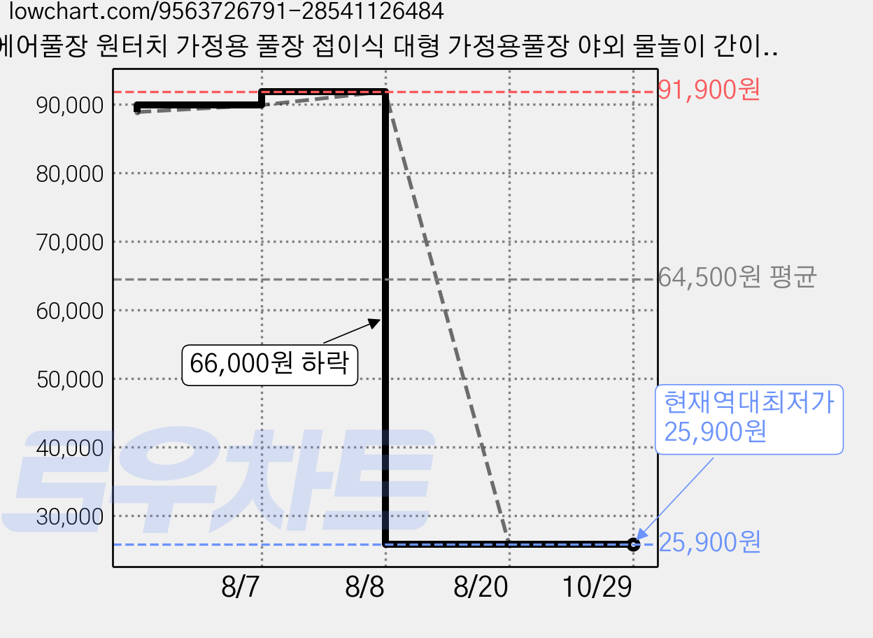 에어풀장 원터치 가정용 풀장 접이식 대형 가정용풀장 야외 물놀이 간이수영장 베란다풀장 대형 성인 풀장, 파란색, 1개 가격 변동 차트, 현재가 25,900원, 역대최저가
