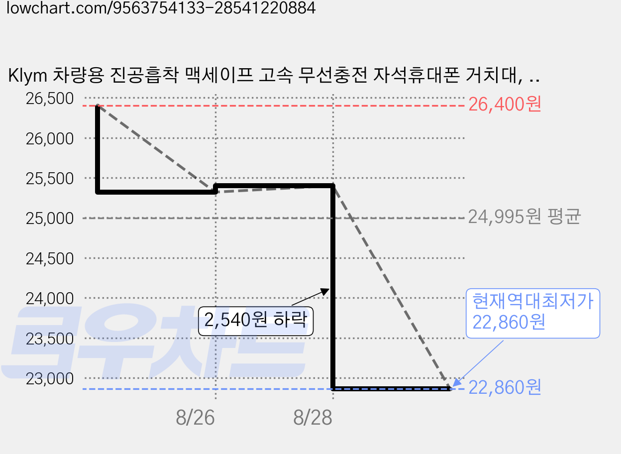 Klym 차량용 진공흡착 맥세이프 고속 무선충전 자석휴대폰 거치대, K3, 블랙 가격 변동 차트, 현재가 22,860원, 역대최저가